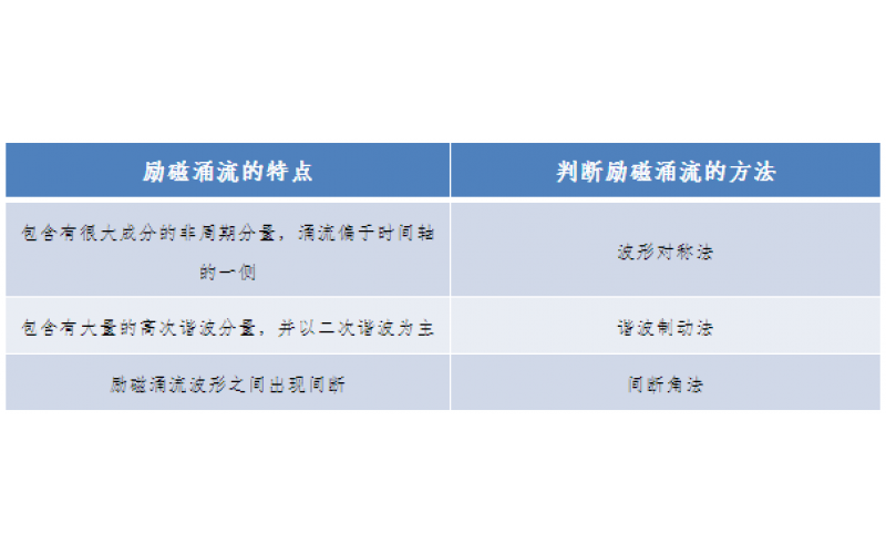 一种允许错误动作的继电保护-广东半岛（中国）